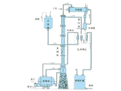 甲醇、乙醇蒸餾裝置